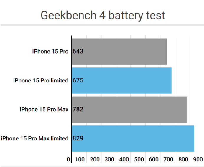 石狮apple维修站iPhone15Pro的ProMotion高刷功能耗电吗