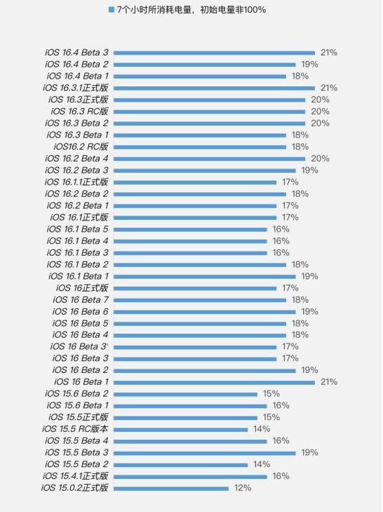 石狮苹果手机维修分享iOS 16.4 Beta 3续航跑分等测试结果汇总 