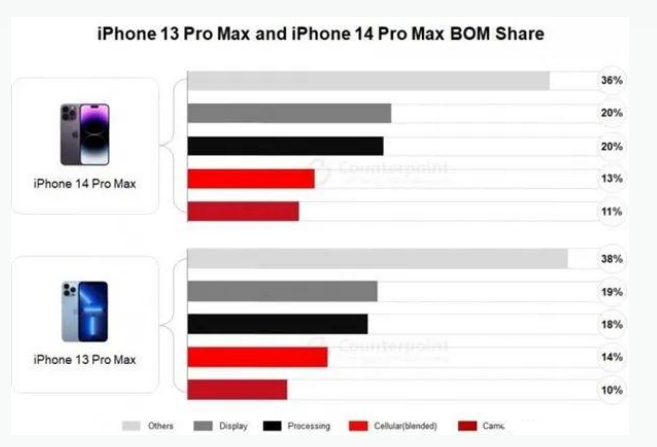 石狮苹果手机维修分享iPhone 14 Pro的成本和利润 