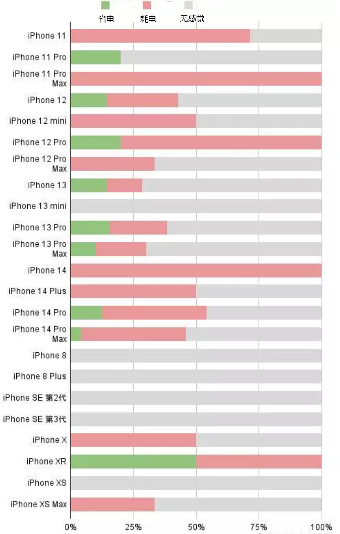 石狮苹果手机维修分享iOS16.2太耗电怎么办？iOS16.2续航不好可以降级吗？ 