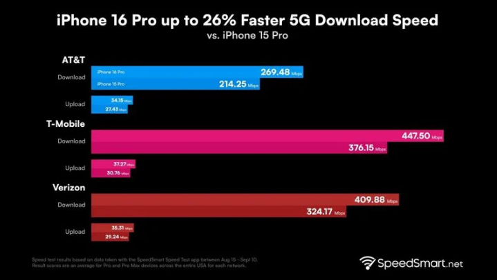 石狮苹果手机维修分享iPhone 16 Pro 系列的 5G 速度 