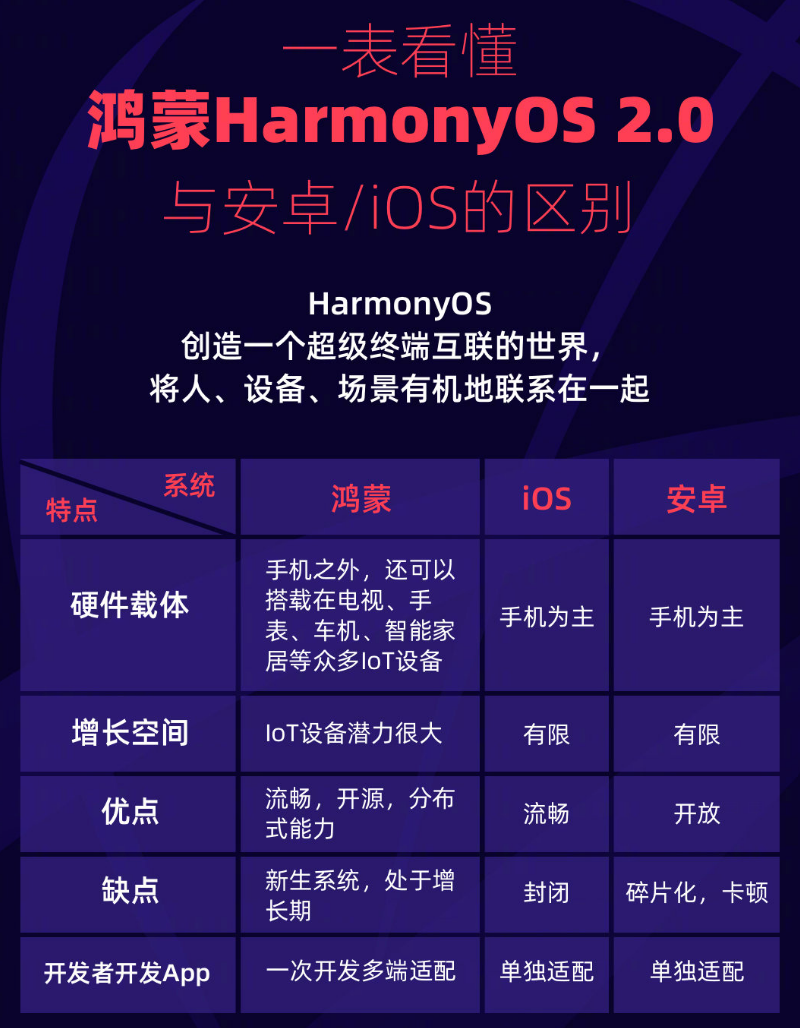 石狮苹果手机维修分享华为鸿蒙 OS 与安卓以及 iOS 都有什么区别 