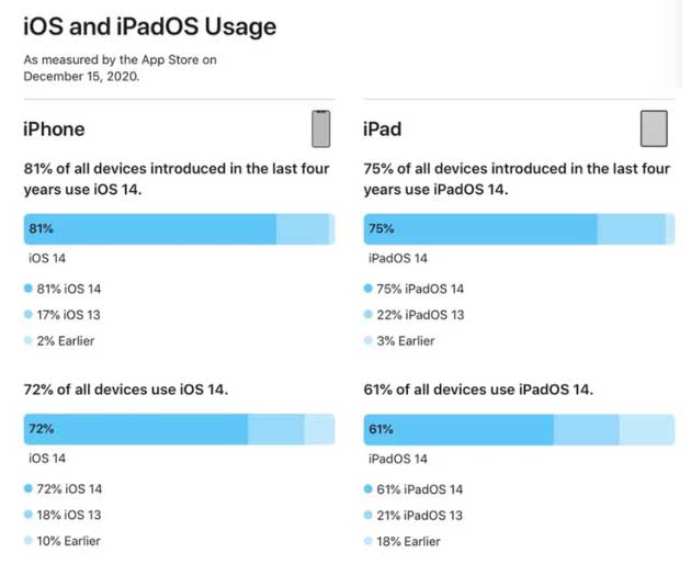 石狮苹果手机维修分享有多少用户更新了 iOS 14 
