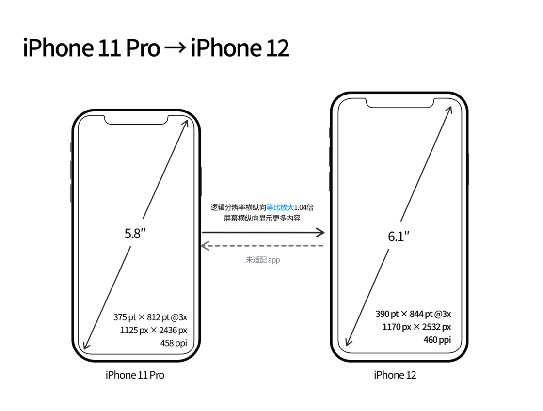 石狮苹果手机维修分享iPhone 12 mini 和 iPhone 12 Pro 的尺寸变化会改变显示内容吗 